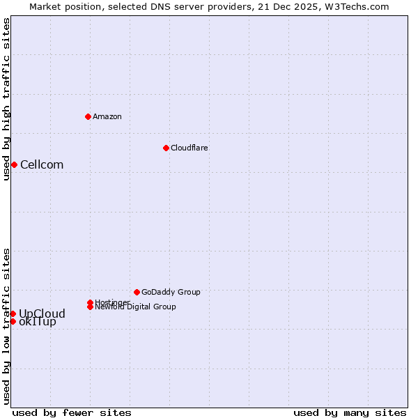 Market position of Cellcom vs. UpCloud vs. okITup