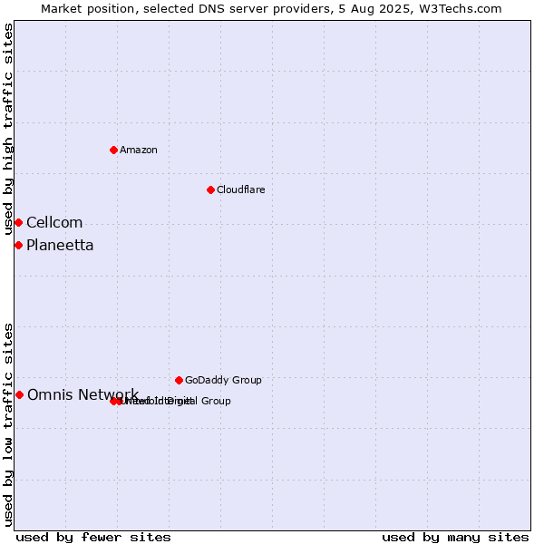 Market position of Omnis Network vs. Planeetta vs. Cellcom