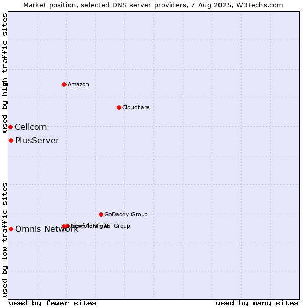 Market position of PlusServer vs. Omnis Network vs. Cellcom