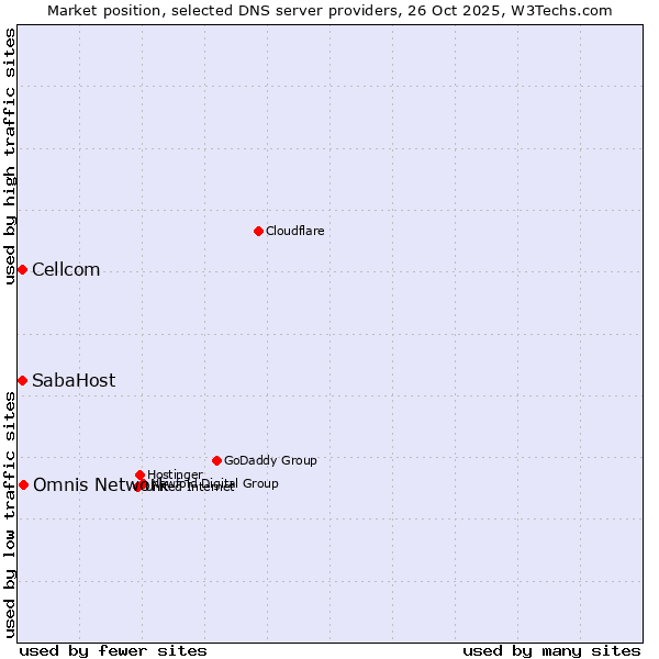 Market position of Omnis Network vs. Cellcom vs. SabaHost
