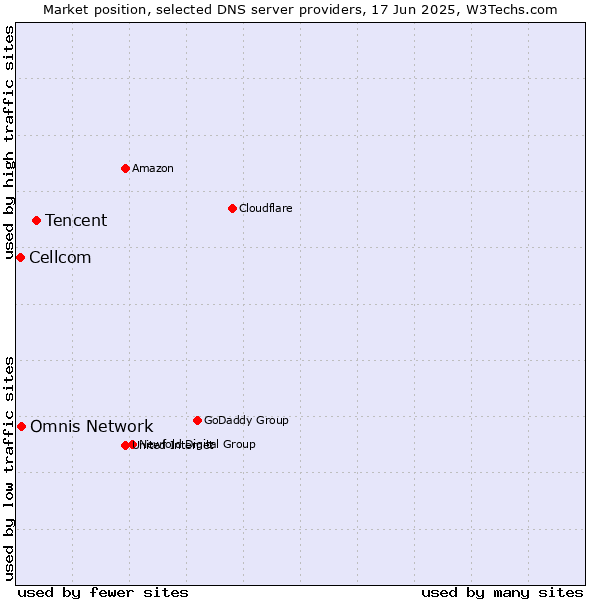 Market position of Tencent vs. Omnis Network vs. Cellcom