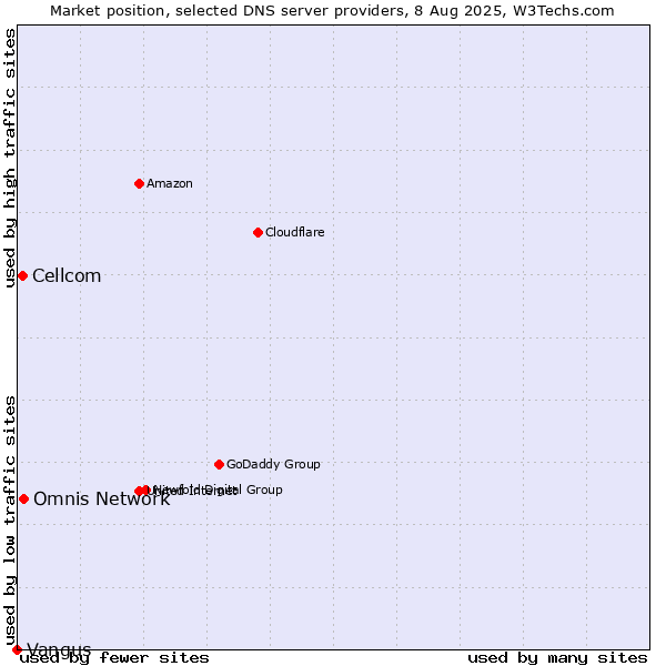 Market position of Omnis Network vs. Cellcom vs. Vangus