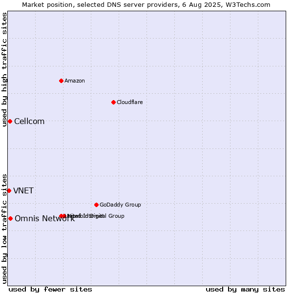 Market position of Omnis Network vs. Cellcom vs. VNET