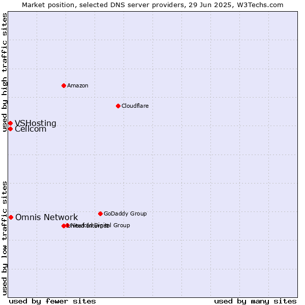 Market position of Omnis Network vs. Cellcom vs. VSHosting