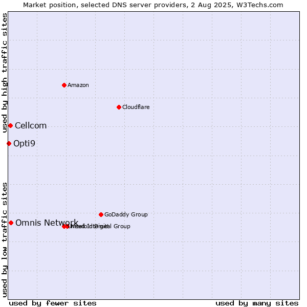Market position of Omnis Network vs. Cellcom vs. Opti9