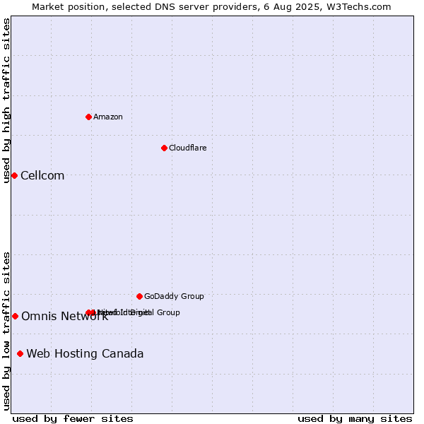 Market position of Web Hosting Canada vs. Omnis Network vs. Cellcom