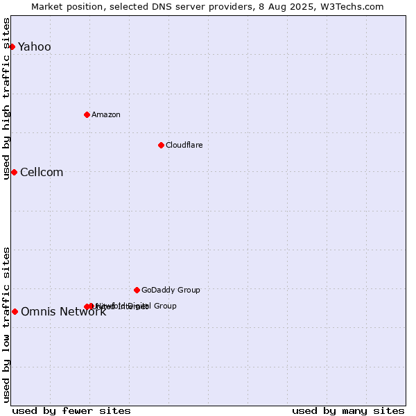 Market position of Omnis Network vs. Cellcom vs. Yahoo