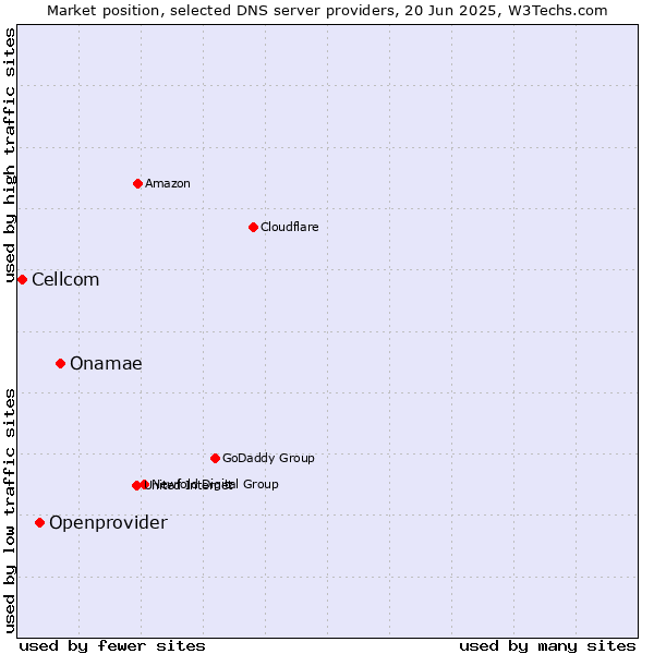 Market position of Onamae vs. Openprovider vs. Cellcom