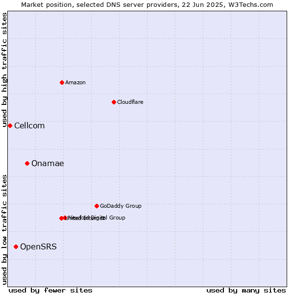 Market position of Onamae vs. OpenSRS vs. Cellcom
