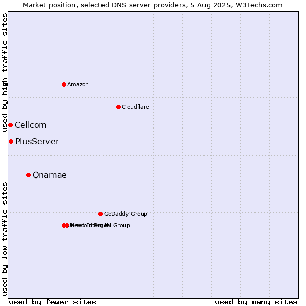 Market position of Onamae vs. PlusServer vs. Cellcom