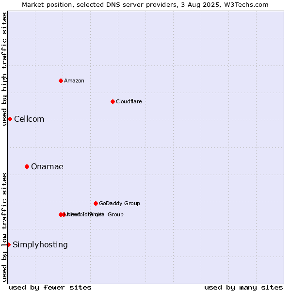 Market position of Onamae vs. Cellcom vs. Simplyhosting