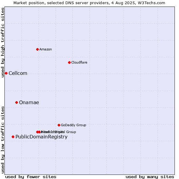 Market position of Onamae vs. PublicDomainRegistry vs. Cellcom