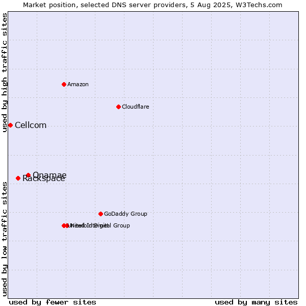 Market position of Onamae vs. Rackspace vs. Cellcom