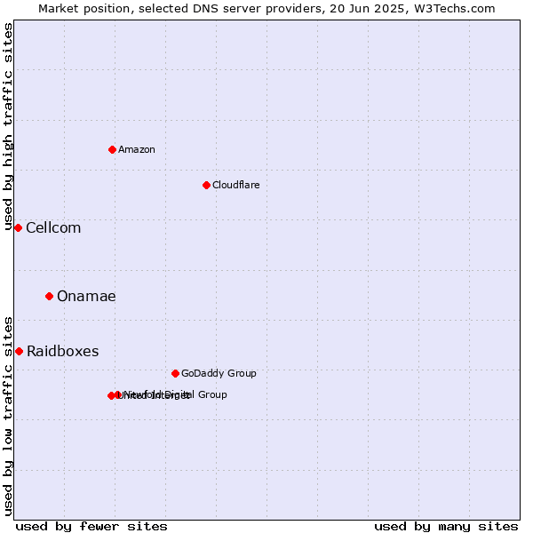 Market position of Onamae vs. Raidboxes vs. Cellcom