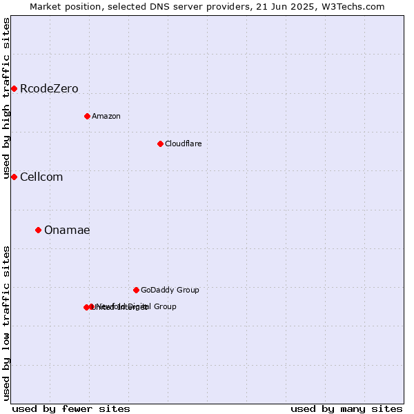 Market position of Onamae vs. Cellcom vs. RcodeZero