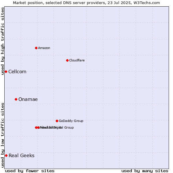 Market position of Onamae vs. Real Geeks vs. Cellcom