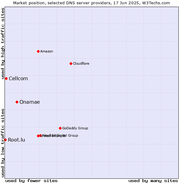 Market position of Onamae vs. Cellcom vs. Root.lu