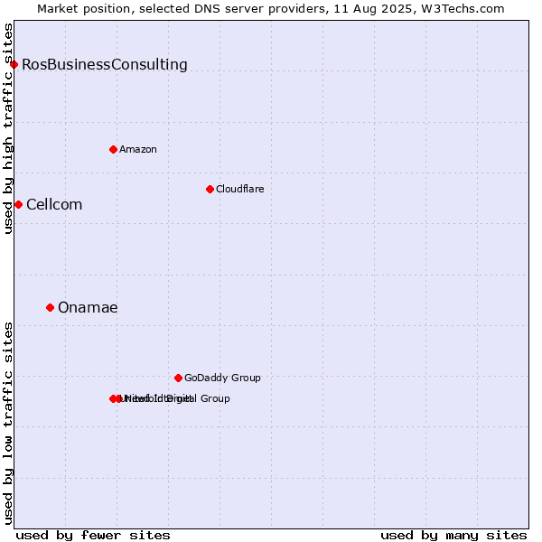 Market position of Onamae vs. Cellcom vs. RosBusinessConsulting