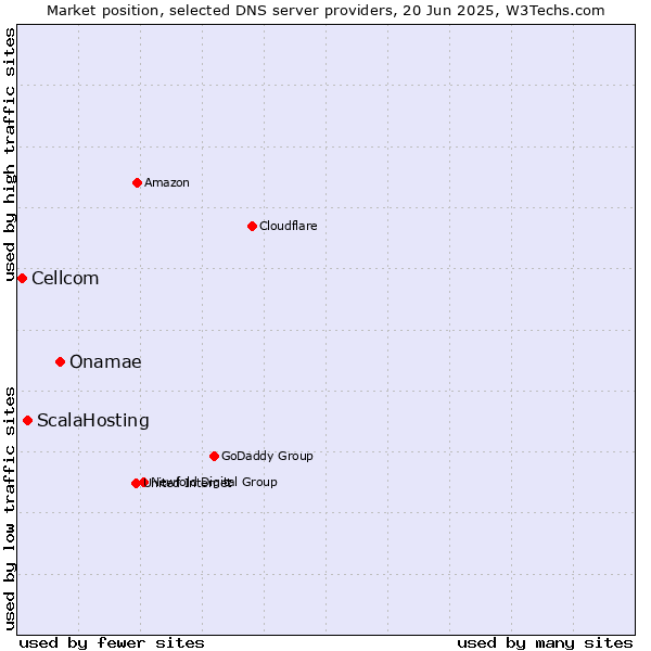 Market position of Onamae vs. ScalaHosting vs. Cellcom