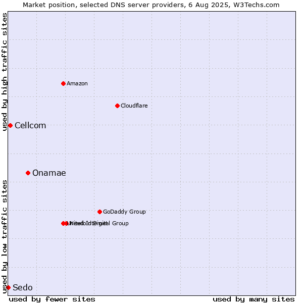 Market position of Onamae vs. Cellcom vs. Sedo