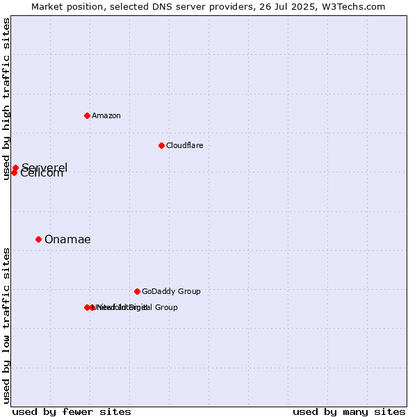 Market position of Onamae vs. Serverel vs. Cellcom