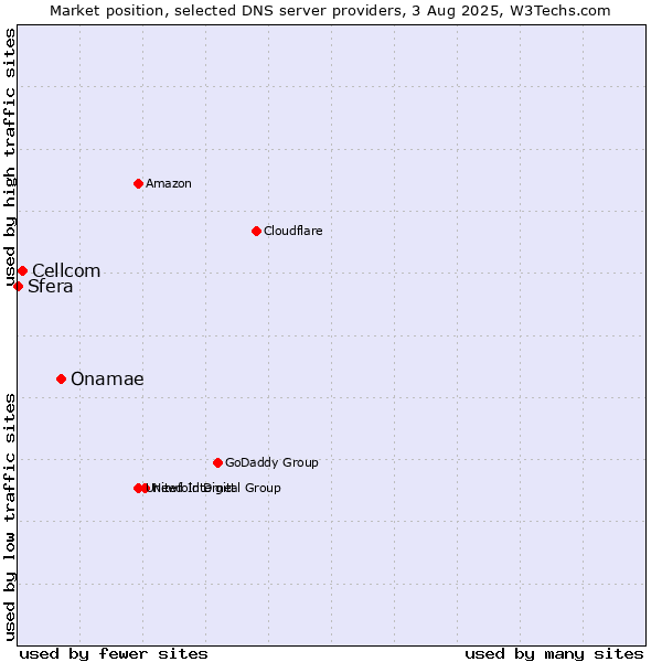 Market position of Onamae vs. Cellcom vs. Sfera