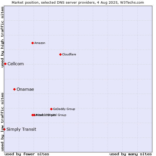 Market position of Onamae vs. Cellcom vs. Simply Transit
