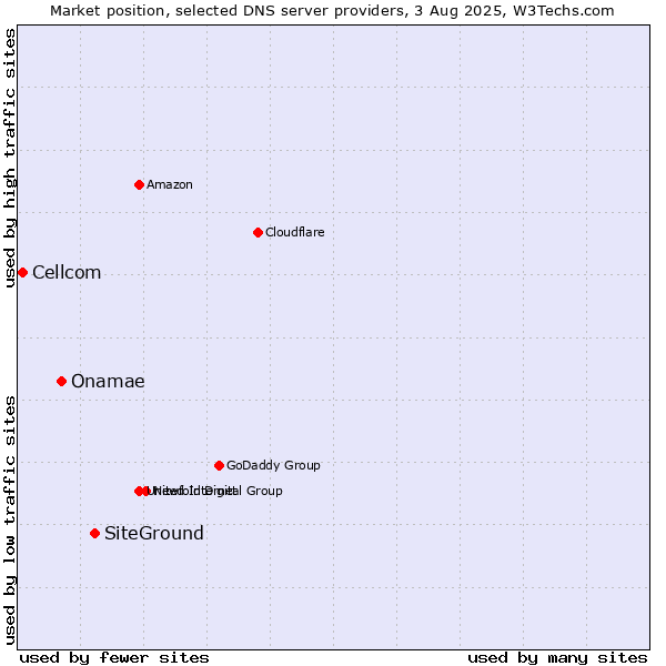 Market position of SiteGround vs. Onamae vs. Cellcom
