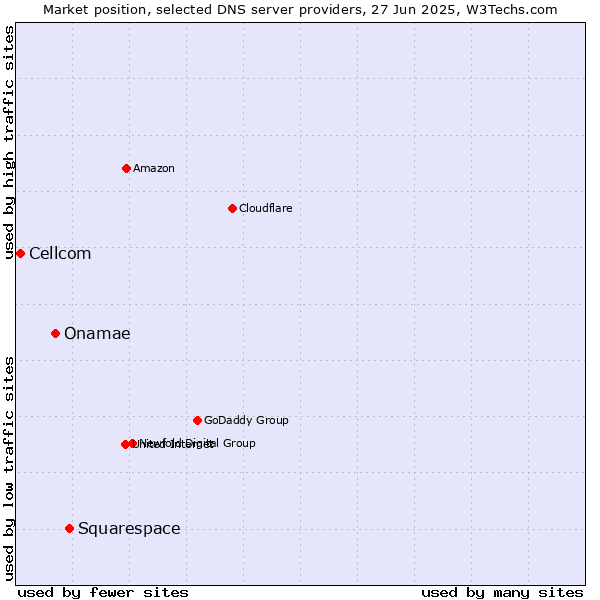 Market position of Squarespace vs. Onamae vs. Cellcom