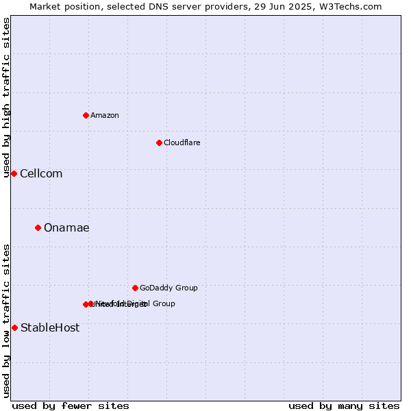 Market position of Onamae vs. StableHost vs. Cellcom