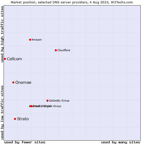 Market position of Strato vs. Onamae vs. Cellcom