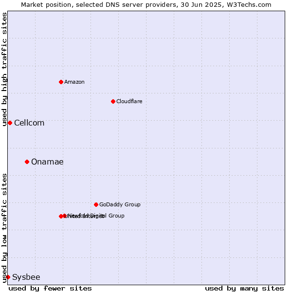 Market position of Onamae vs. Cellcom vs. Sysbee