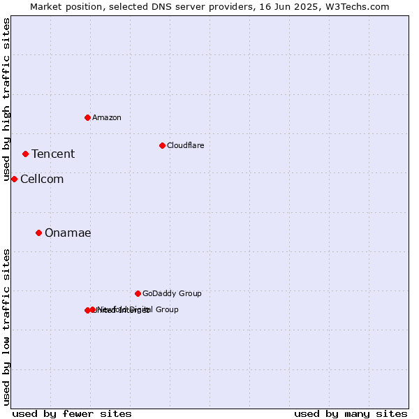 Market position of Onamae vs. Tencent vs. Cellcom