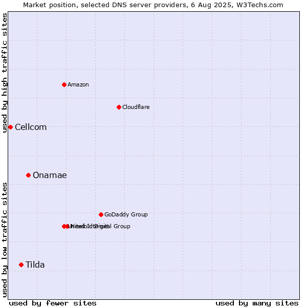 Market position of Onamae vs. Tilda vs. Cellcom