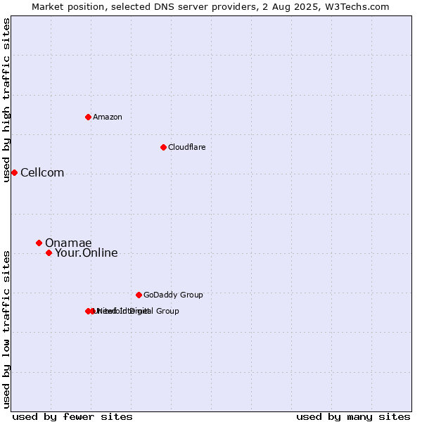 Market position of Your.Online vs. Onamae vs. Cellcom