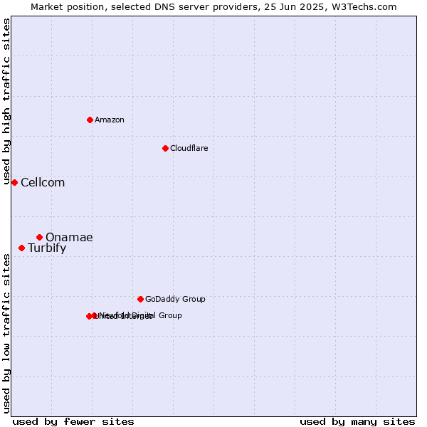 Market position of Onamae vs. Turbify vs. Cellcom