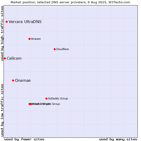 Market position of Onamae vs. Vercara UltraDNS vs. Cellcom