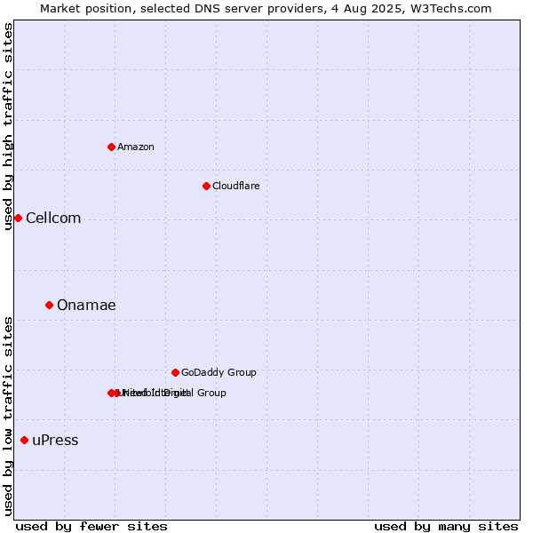 Market position of Onamae vs. uPress vs. Cellcom
