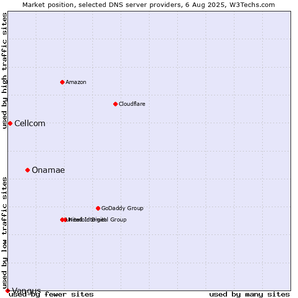 Market position of Onamae vs. Cellcom vs. Vangus