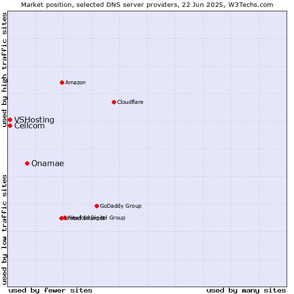 Market position of Onamae vs. Cellcom vs. VSHosting