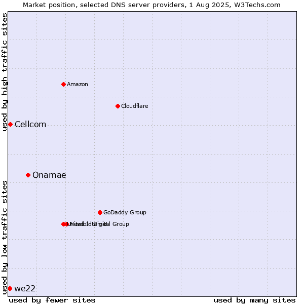 Market position of Onamae vs. Cellcom vs. we22