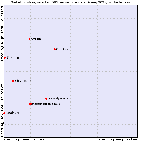 Market position of Onamae vs. Cellcom vs. Web24