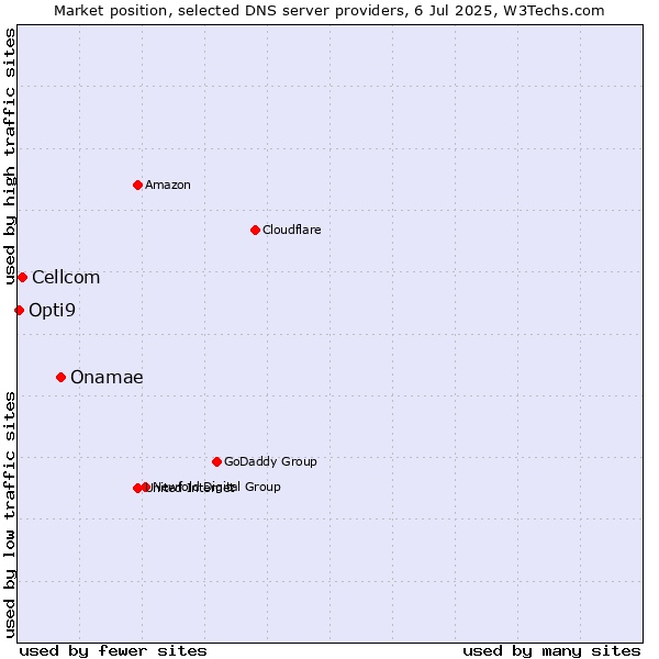 Market position of Onamae vs. Cellcom vs. Opti9