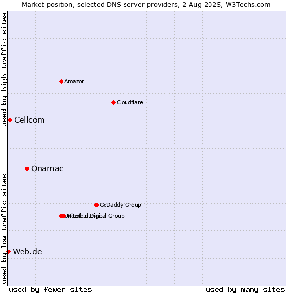 Market position of Onamae vs. Cellcom vs. Web.de