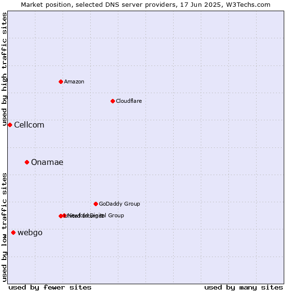Market position of Onamae vs. webgo vs. Cellcom