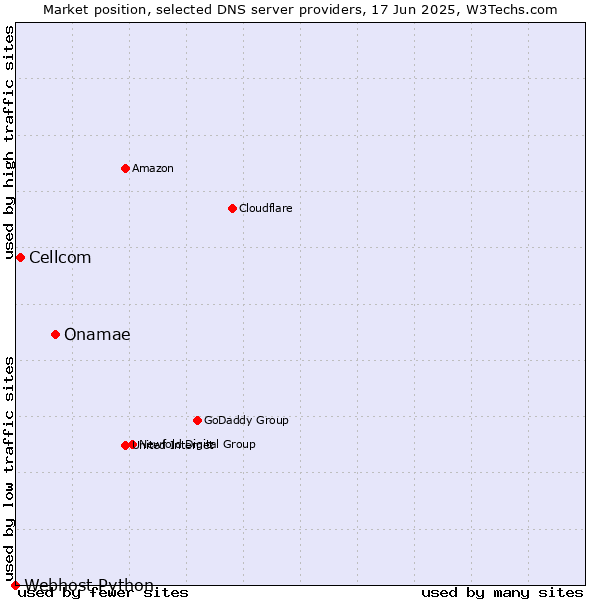 Market position of Onamae vs. Cellcom vs. Webhost Python