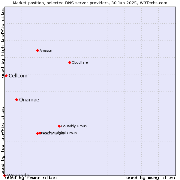 Market position of Onamae vs. Cellcom vs. Webnode