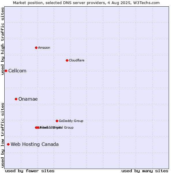 Market position of Onamae vs. Web Hosting Canada vs. Cellcom