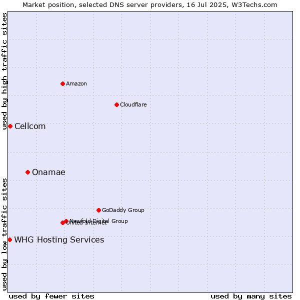 Market position of Onamae vs. Cellcom vs. WHG Hosting Services