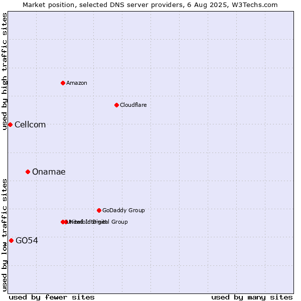 Market position of Onamae vs. GO54 vs. Cellcom